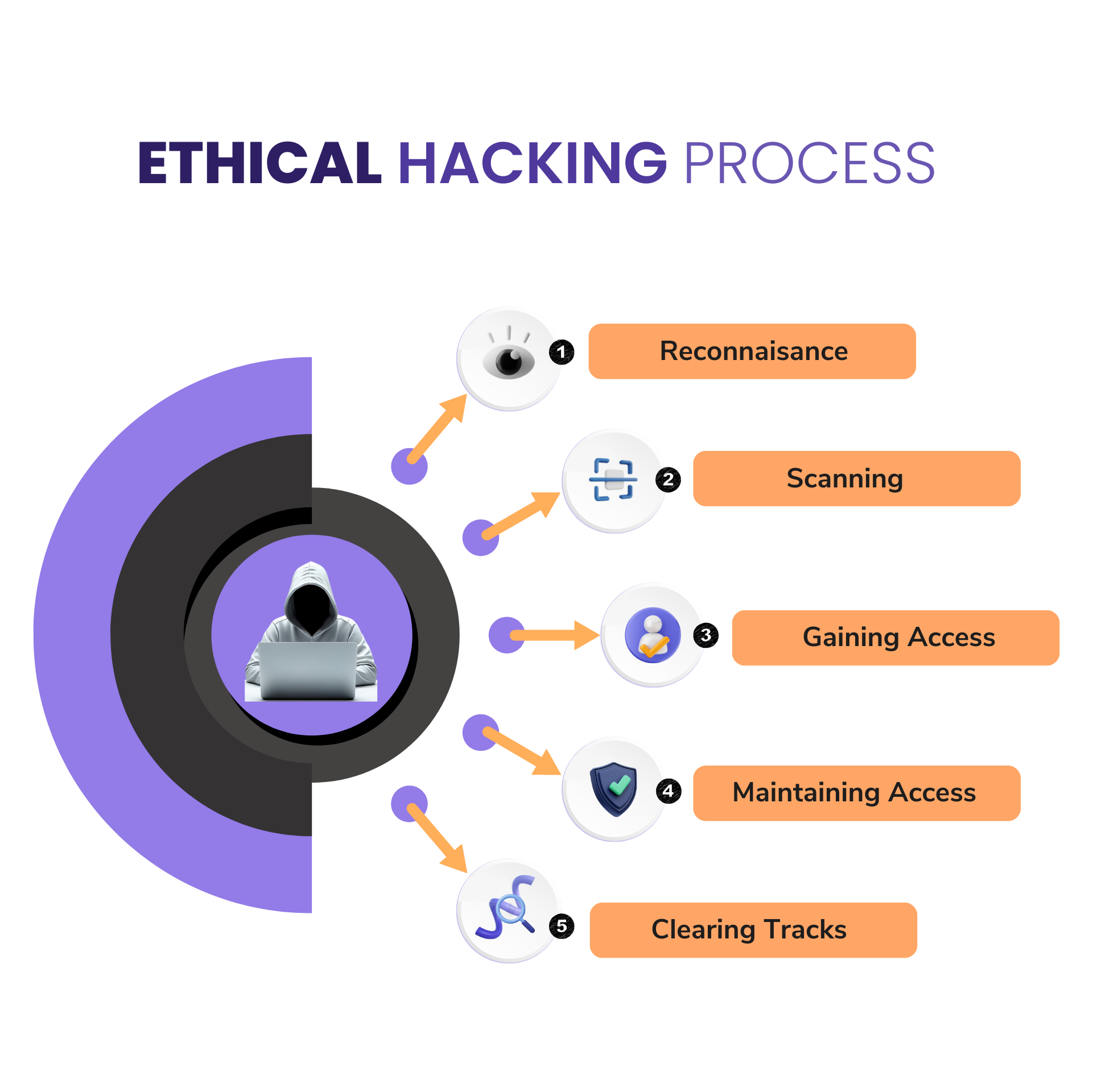 Ethical Hacking PROCESS
